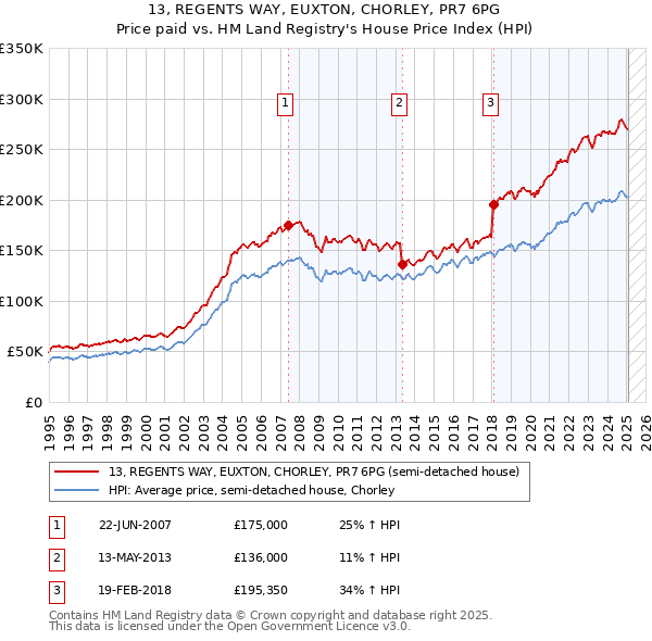 13, REGENTS WAY, EUXTON, CHORLEY, PR7 6PG: Price paid vs HM Land Registry's House Price Index