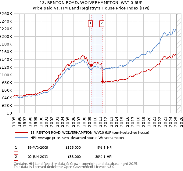 13, RENTON ROAD, WOLVERHAMPTON, WV10 6UP: Price paid vs HM Land Registry's House Price Index