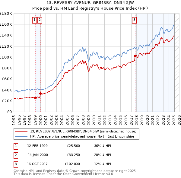 13, REVESBY AVENUE, GRIMSBY, DN34 5JW: Price paid vs HM Land Registry's House Price Index