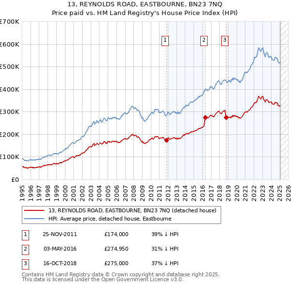 13, REYNOLDS ROAD, EASTBOURNE, BN23 7NQ: Price paid vs HM Land Registry's House Price Index