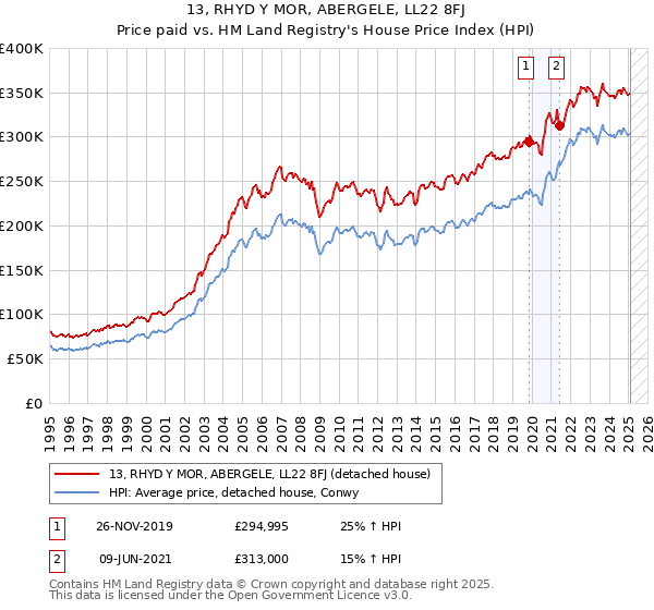 13, RHYD Y MOR, ABERGELE, LL22 8FJ: Price paid vs HM Land Registry's House Price Index