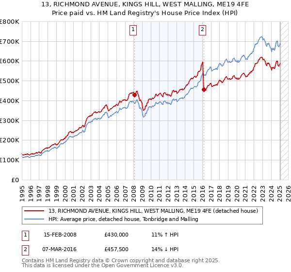 13, RICHMOND AVENUE, KINGS HILL, WEST MALLING, ME19 4FE: Price paid vs HM Land Registry's House Price Index