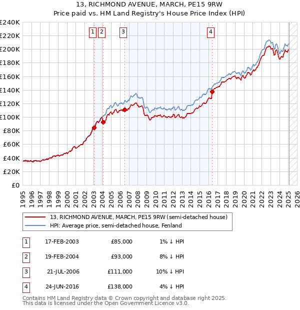 13, RICHMOND AVENUE, MARCH, PE15 9RW: Price paid vs HM Land Registry's House Price Index