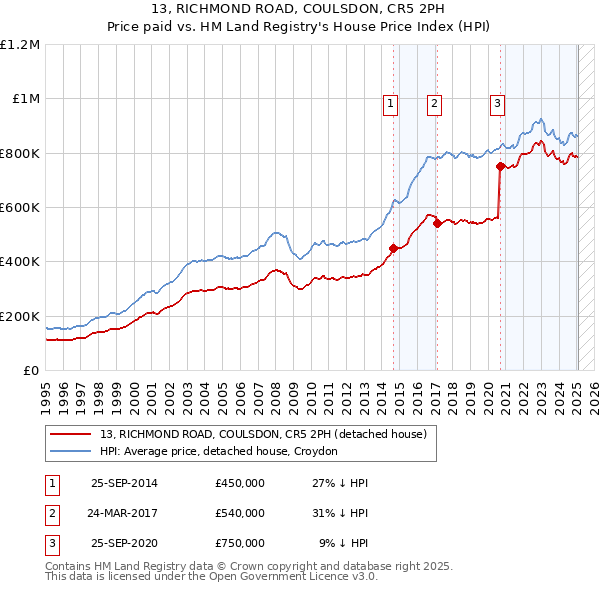13, RICHMOND ROAD, COULSDON, CR5 2PH: Price paid vs HM Land Registry's House Price Index