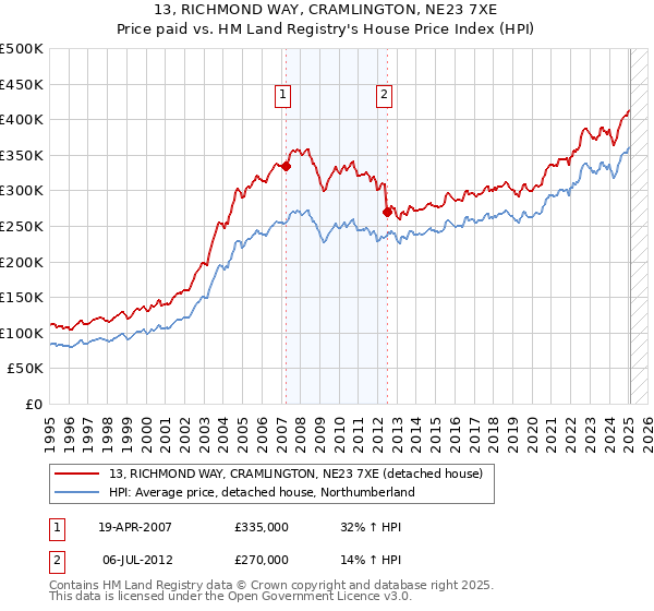 13, RICHMOND WAY, CRAMLINGTON, NE23 7XE: Price paid vs HM Land Registry's House Price Index