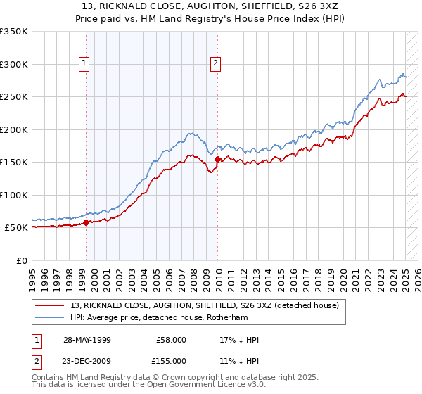 13, RICKNALD CLOSE, AUGHTON, SHEFFIELD, S26 3XZ: Price paid vs HM Land Registry's House Price Index
