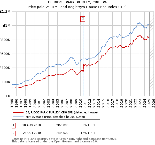 13, RIDGE PARK, PURLEY, CR8 3PN: Price paid vs HM Land Registry's House Price Index