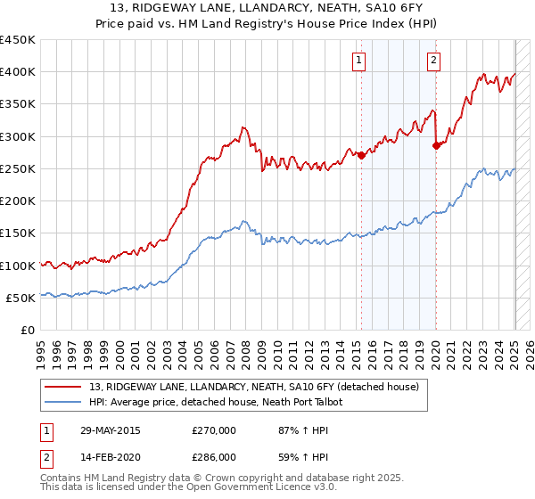 13, RIDGEWAY LANE, LLANDARCY, NEATH, SA10 6FY: Price paid vs HM Land Registry's House Price Index