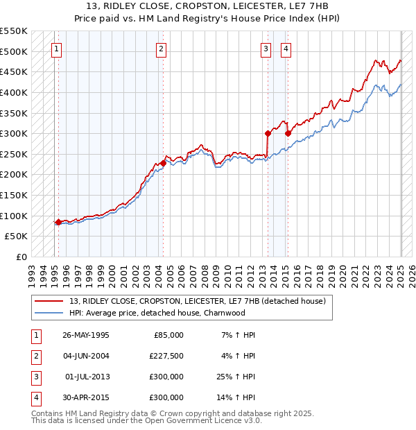 13, RIDLEY CLOSE, CROPSTON, LEICESTER, LE7 7HB: Price paid vs HM Land Registry's House Price Index