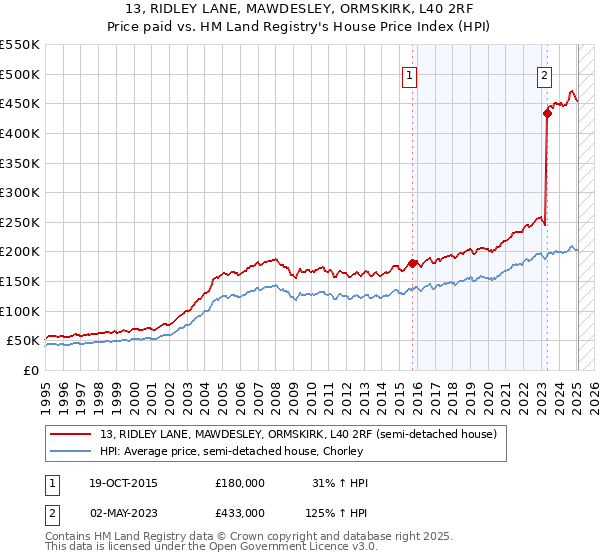 13, RIDLEY LANE, MAWDESLEY, ORMSKIRK, L40 2RF: Price paid vs HM Land Registry's House Price Index