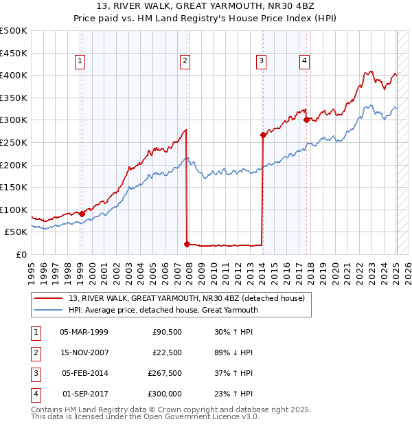 13, RIVER WALK, GREAT YARMOUTH, NR30 4BZ: Price paid vs HM Land Registry's House Price Index