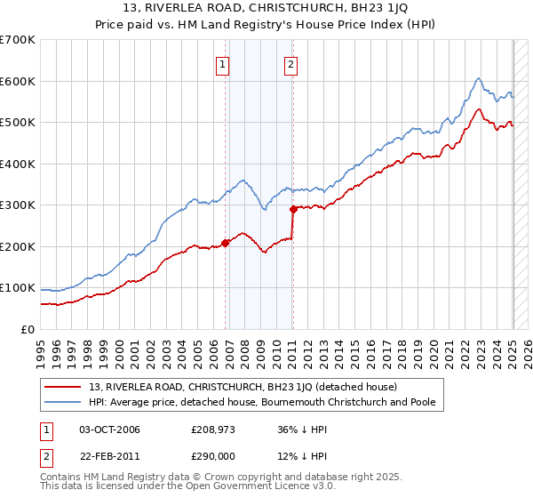 13, RIVERLEA ROAD, CHRISTCHURCH, BH23 1JQ: Price paid vs HM Land Registry's House Price Index