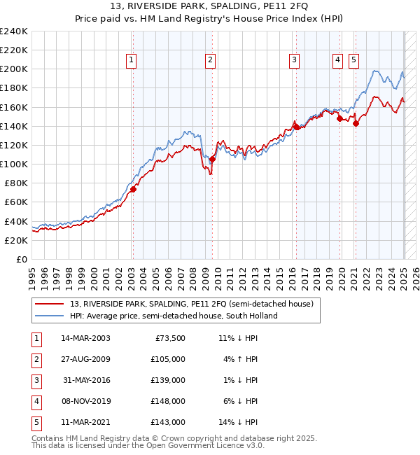 13, RIVERSIDE PARK, SPALDING, PE11 2FQ: Price paid vs HM Land Registry's House Price Index