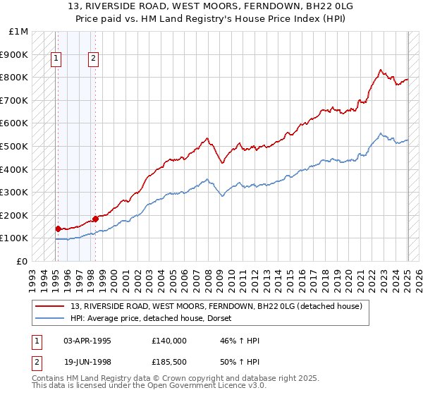 13, RIVERSIDE ROAD, WEST MOORS, FERNDOWN, BH22 0LG: Price paid vs HM Land Registry's House Price Index
