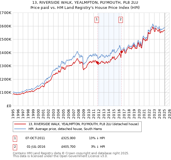 13, RIVERSIDE WALK, YEALMPTON, PLYMOUTH, PL8 2LU: Price paid vs HM Land Registry's House Price Index