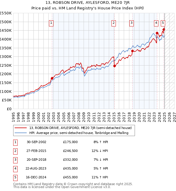 13, ROBSON DRIVE, AYLESFORD, ME20 7JR: Price paid vs HM Land Registry's House Price Index