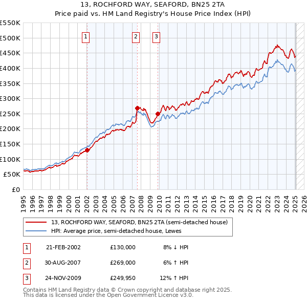 13, ROCHFORD WAY, SEAFORD, BN25 2TA: Price paid vs HM Land Registry's House Price Index
