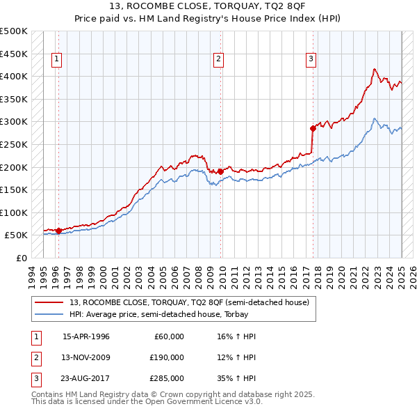13, ROCOMBE CLOSE, TORQUAY, TQ2 8QF: Price paid vs HM Land Registry's House Price Index