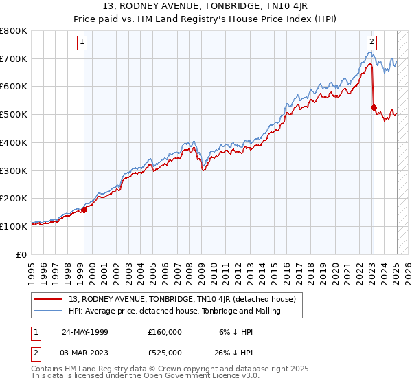 13, RODNEY AVENUE, TONBRIDGE, TN10 4JR: Price paid vs HM Land Registry's House Price Index
