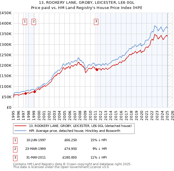 13, ROOKERY LANE, GROBY, LEICESTER, LE6 0GL: Price paid vs HM Land Registry's House Price Index