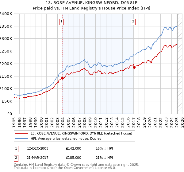 13, ROSE AVENUE, KINGSWINFORD, DY6 8LE: Price paid vs HM Land Registry's House Price Index