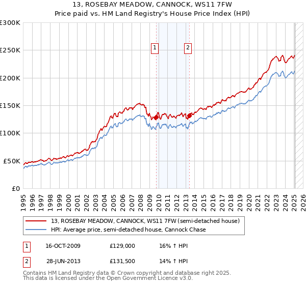 13, ROSEBAY MEADOW, CANNOCK, WS11 7FW: Price paid vs HM Land Registry's House Price Index