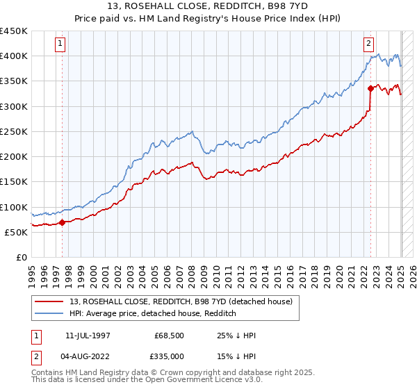 13, ROSEHALL CLOSE, REDDITCH, B98 7YD: Price paid vs HM Land Registry's House Price Index