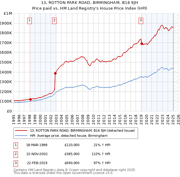 13, ROTTON PARK ROAD, BIRMINGHAM, B16 9JH: Price paid vs HM Land Registry's House Price Index