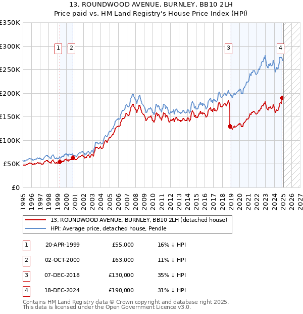 13, ROUNDWOOD AVENUE, BURNLEY, BB10 2LH: Price paid vs HM Land Registry's House Price Index