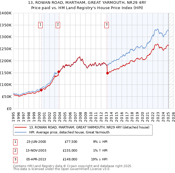 13, ROWAN ROAD, MARTHAM, GREAT YARMOUTH, NR29 4RY: Price paid vs HM Land Registry's House Price Index