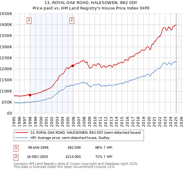 13, ROYAL OAK ROAD, HALESOWEN, B62 0DY: Price paid vs HM Land Registry's House Price Index
