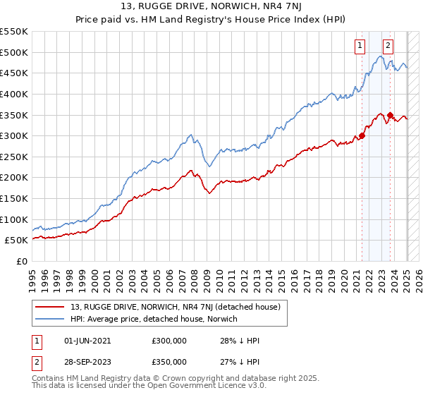 13, RUGGE DRIVE, NORWICH, NR4 7NJ: Price paid vs HM Land Registry's House Price Index
