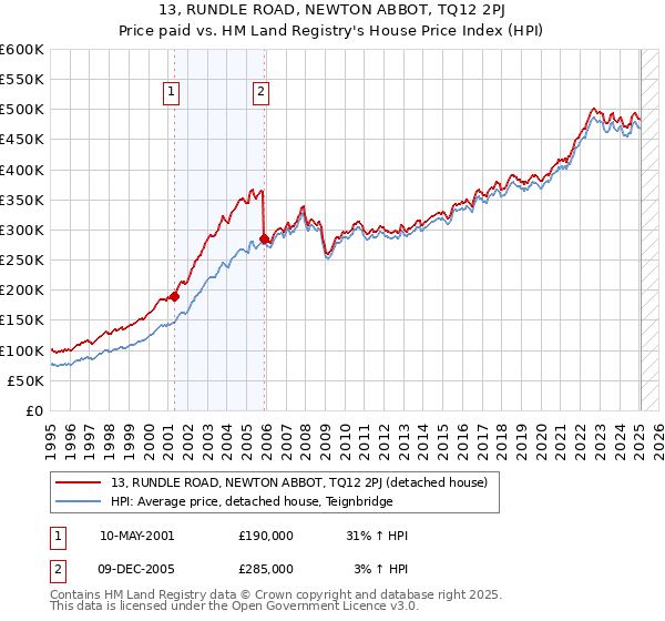 13, RUNDLE ROAD, NEWTON ABBOT, TQ12 2PJ: Price paid vs HM Land Registry's House Price Index