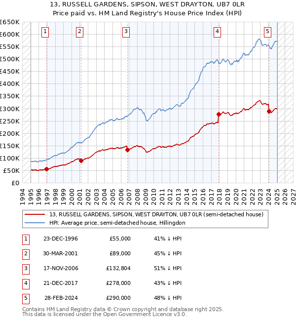 13, RUSSELL GARDENS, SIPSON, WEST DRAYTON, UB7 0LR: Price paid vs HM Land Registry's House Price Index