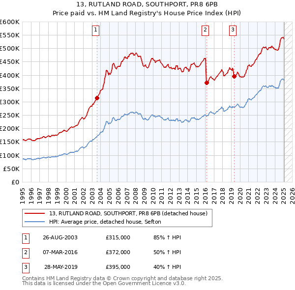 13, RUTLAND ROAD, SOUTHPORT, PR8 6PB: Price paid vs HM Land Registry's House Price Index