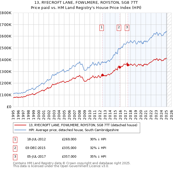 13, RYECROFT LANE, FOWLMERE, ROYSTON, SG8 7TT: Price paid vs HM Land Registry's House Price Index