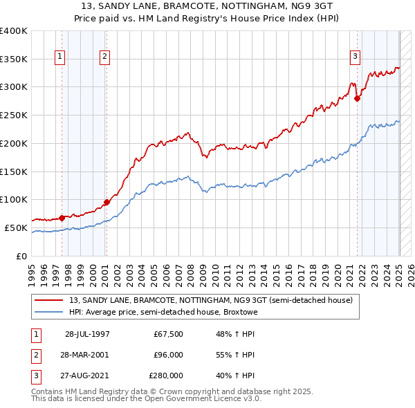 13, SANDY LANE, BRAMCOTE, NOTTINGHAM, NG9 3GT: Price paid vs HM Land Registry's House Price Index