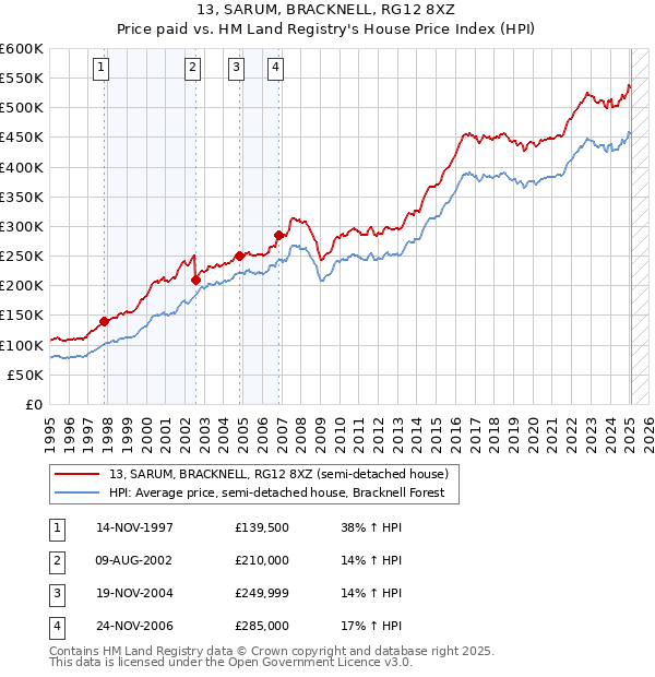 13, SARUM, BRACKNELL, RG12 8XZ: Price paid vs HM Land Registry's House Price Index