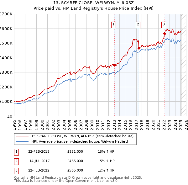 13, SCARFF CLOSE, WELWYN, AL6 0SZ: Price paid vs HM Land Registry's House Price Index