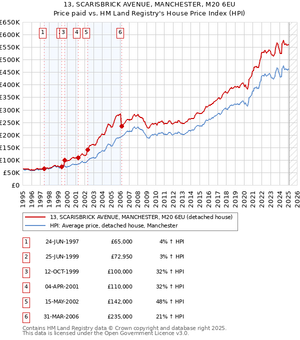13, SCARISBRICK AVENUE, MANCHESTER, M20 6EU: Price paid vs HM Land Registry's House Price Index