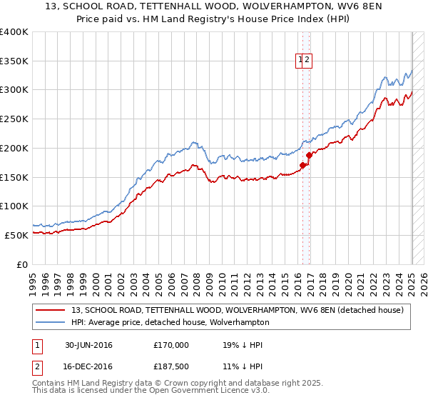 13, SCHOOL ROAD, TETTENHALL WOOD, WOLVERHAMPTON, WV6 8EN: Price paid vs HM Land Registry's House Price Index