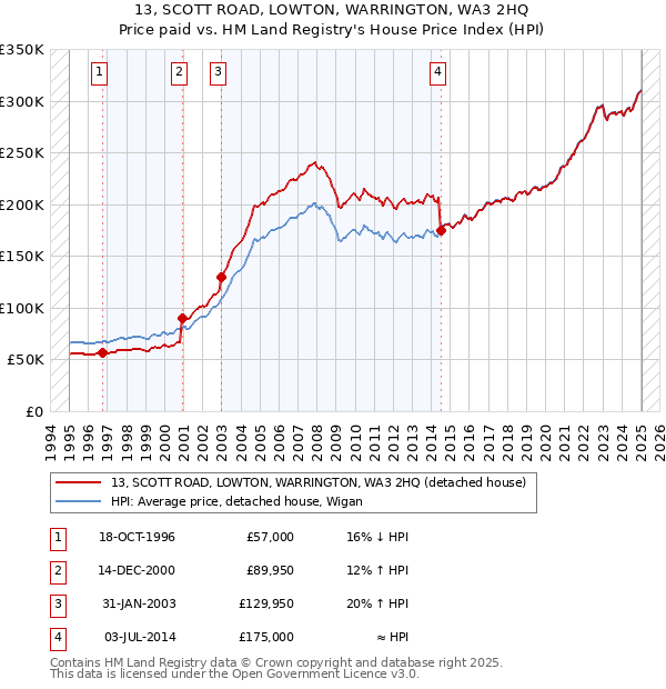 13, SCOTT ROAD, LOWTON, WARRINGTON, WA3 2HQ: Price paid vs HM Land Registry's House Price Index