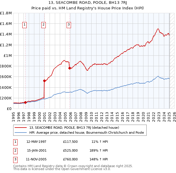 13, SEACOMBE ROAD, POOLE, BH13 7RJ: Price paid vs HM Land Registry's House Price Index