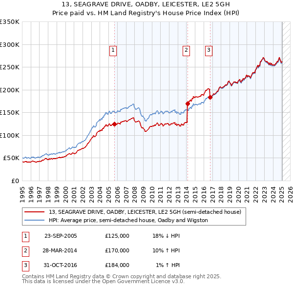 13, SEAGRAVE DRIVE, OADBY, LEICESTER, LE2 5GH: Price paid vs HM Land Registry's House Price Index
