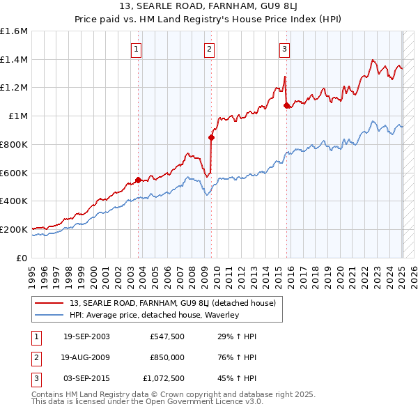 13, SEARLE ROAD, FARNHAM, GU9 8LJ: Price paid vs HM Land Registry's House Price Index