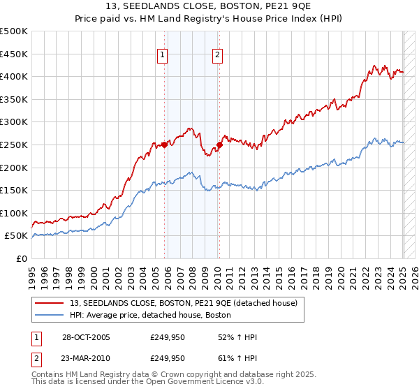 13, SEEDLANDS CLOSE, BOSTON, PE21 9QE: Price paid vs HM Land Registry's House Price Index