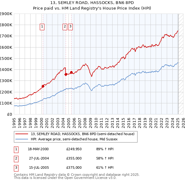 13, SEMLEY ROAD, HASSOCKS, BN6 8PD: Price paid vs HM Land Registry's House Price Index
