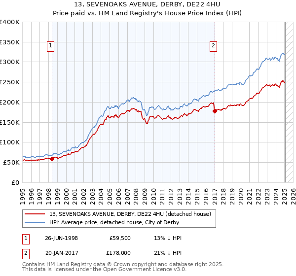 13, SEVENOAKS AVENUE, DERBY, DE22 4HU: Price paid vs HM Land Registry's House Price Index