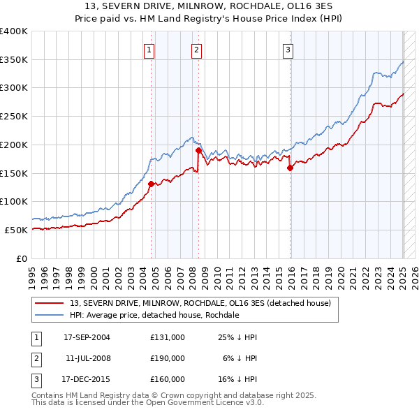 13, SEVERN DRIVE, MILNROW, ROCHDALE, OL16 3ES: Price paid vs HM Land Registry's House Price Index