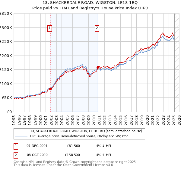 13, SHACKERDALE ROAD, WIGSTON, LE18 1BQ: Price paid vs HM Land Registry's House Price Index